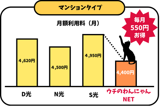 毎月550円お得